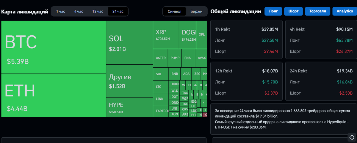 11 октября войдёт в историю рекордными ликвидациями на крипторынке