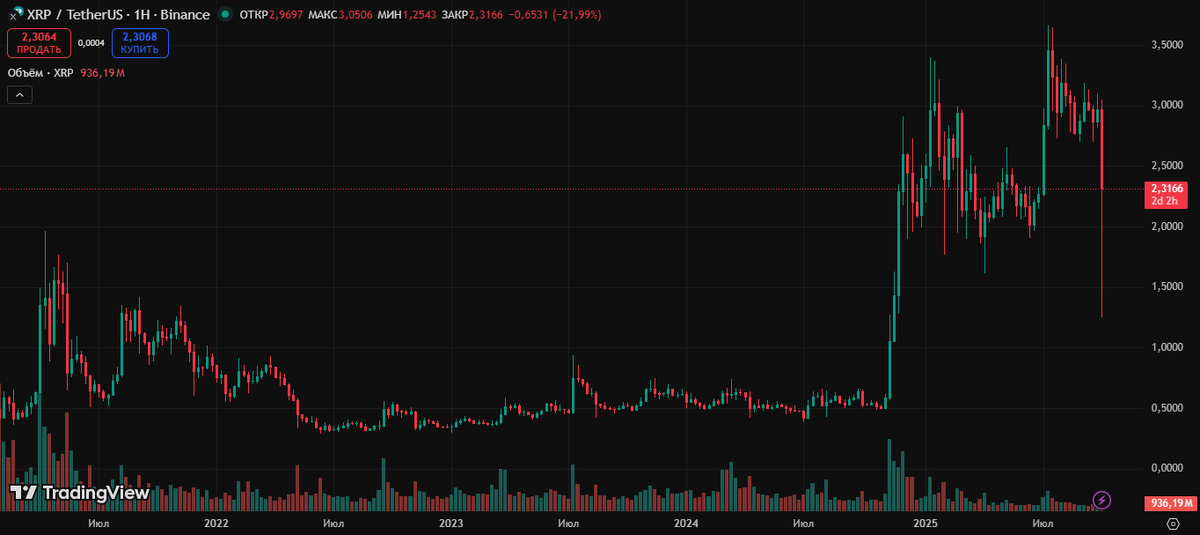XRP снизился на 50% и в моменте "вернулся" в ноябрь 2024 года