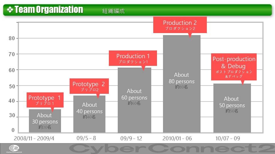 Структура процесса разработки второго Шторма