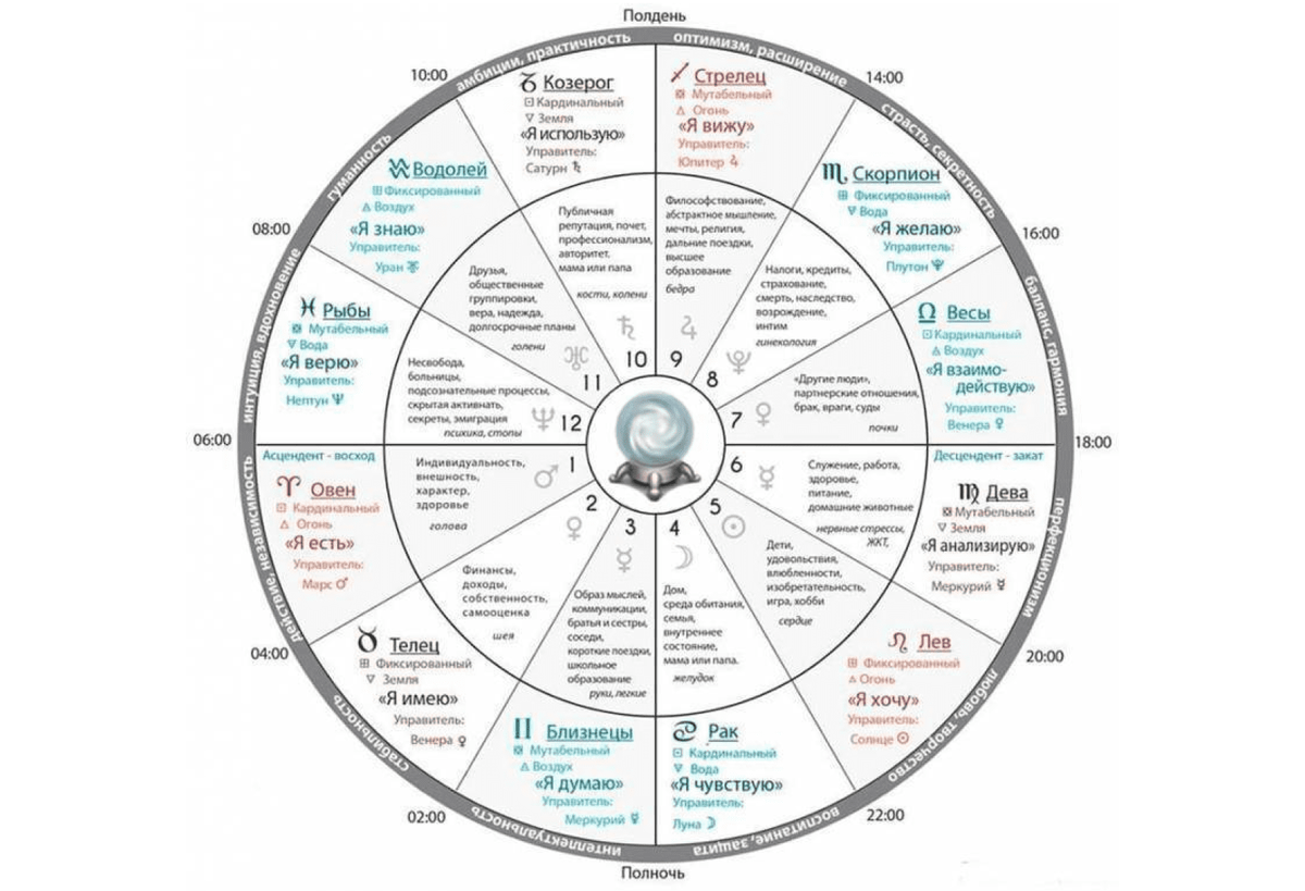 Первый Дом: Врата Души и Маска Личности