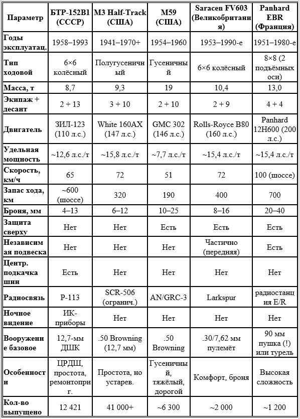 Сравнительный анализ БТР-152В1 и зарубежных бронетранспортёров 1950-х годов