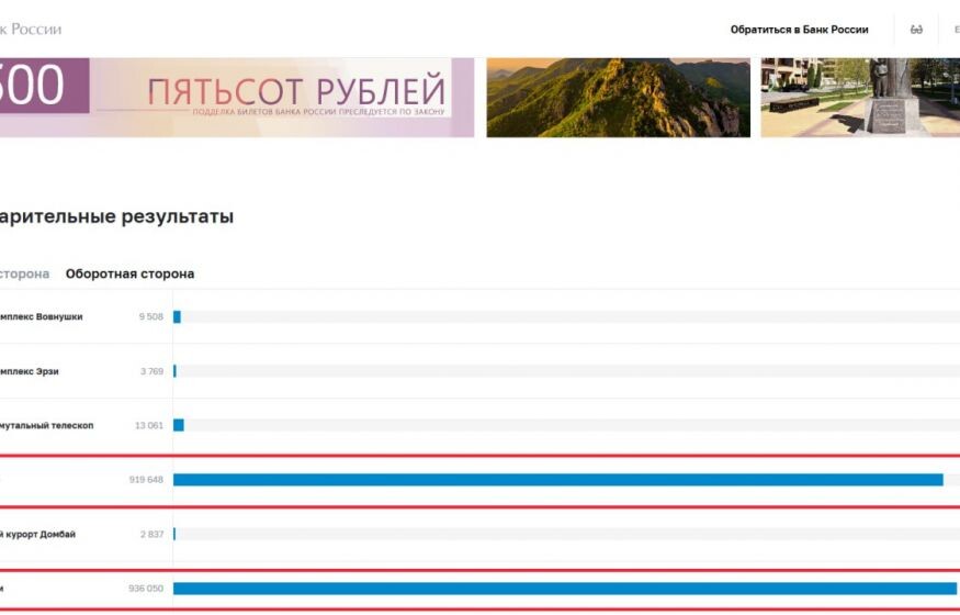    В Чечне возмутились новыми условиями голосования за купюру 500 рублей: через Госуслуги и без накрутки