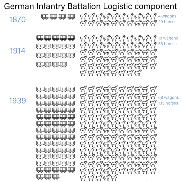 Компонент материально-технического обеспечения немецкого пехотного батальона