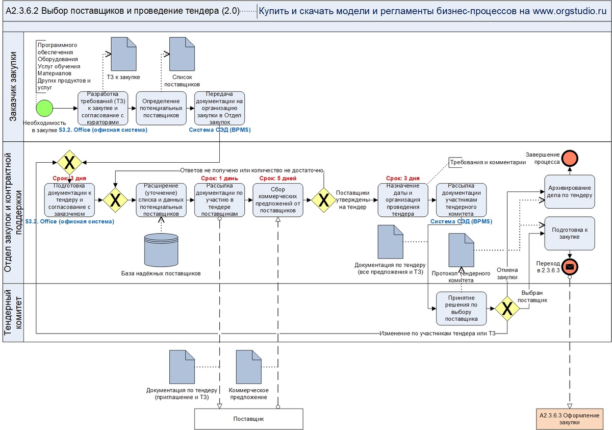 Рис. 1. Модель процесса BPMN