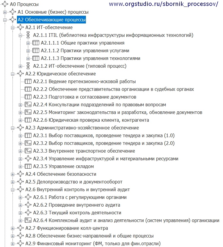 Рис. 2. Дерево обеспечивающих процессов (начало)