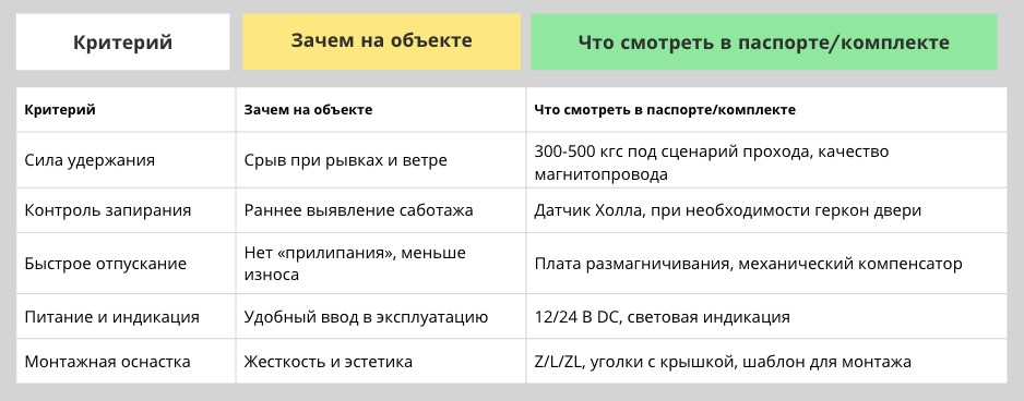 Мини-чек-лист: выбора электромагнитного замка для металлической двери с высоким трафиком"