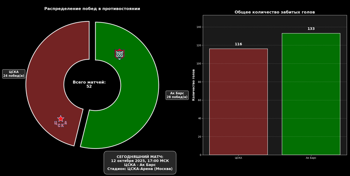 Распределение побед в противостоянии. Источник: https://news.sportbox.ru/Vidy_sporta/Hokkej/CSKA_Moskva_Ak_Bars_Kazan