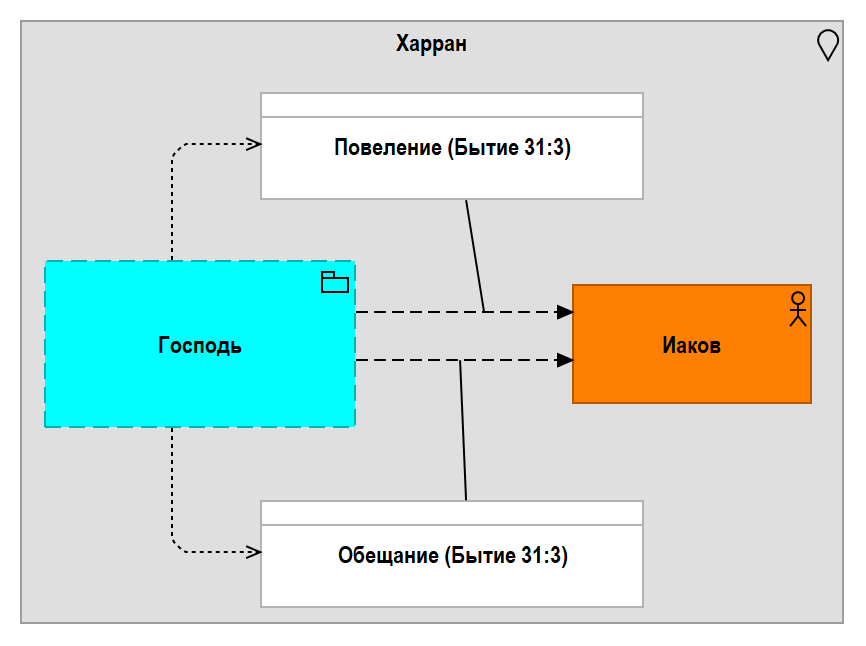 Рис. 3.08.1. Второй контакт Господа с Иаковом