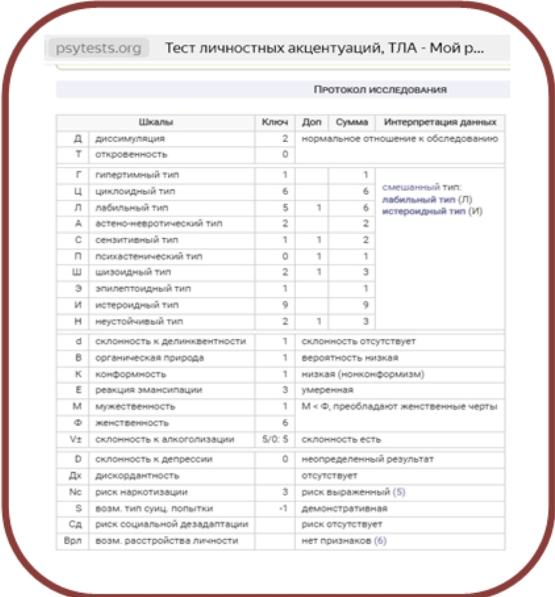 Мой Результат Теста личностных акцентуаций ТЛА МПДО
