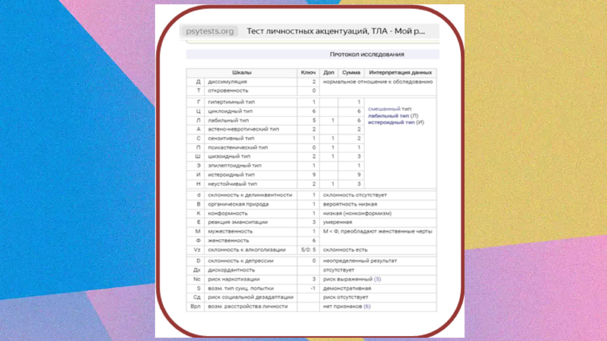 Мои Результаты теста личностных акцентуаций ТЛА МПДО