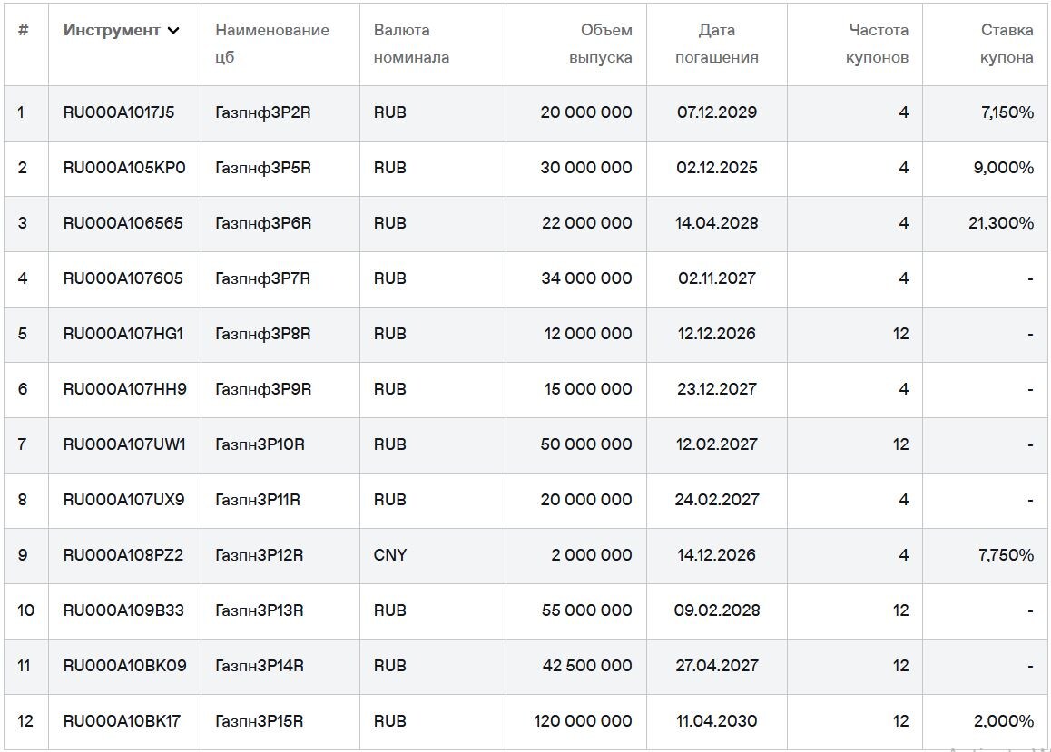 Облигации Газпромнефть на 12.10.2025 (список неполный). Источник: сайт Мосбиржи