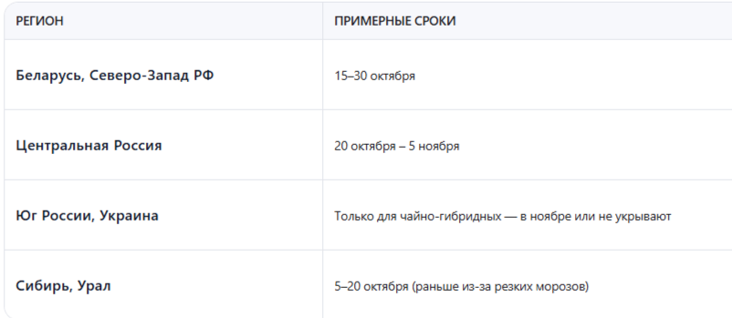 Сроки по регионам)