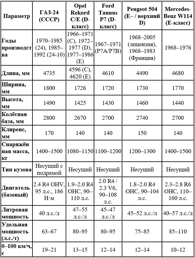 Сравнительная таблица ГАЗ-24 и зарубежных моделей 1960–1970-х гг.