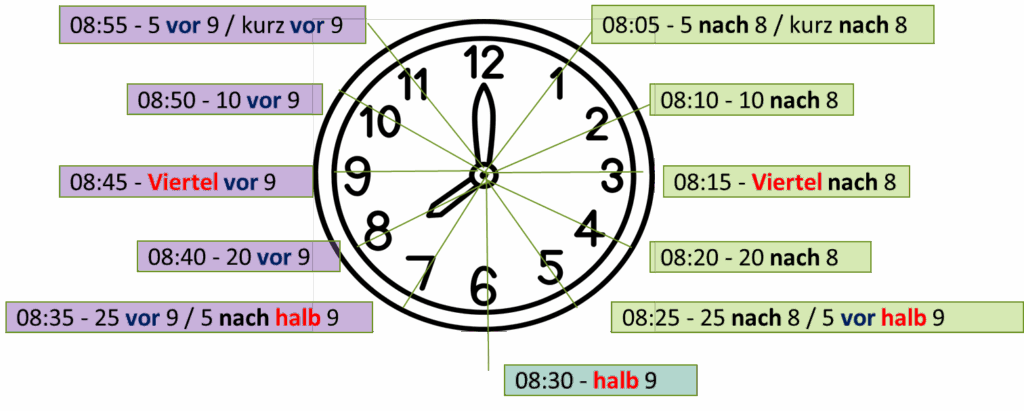 Время и часы на немецком