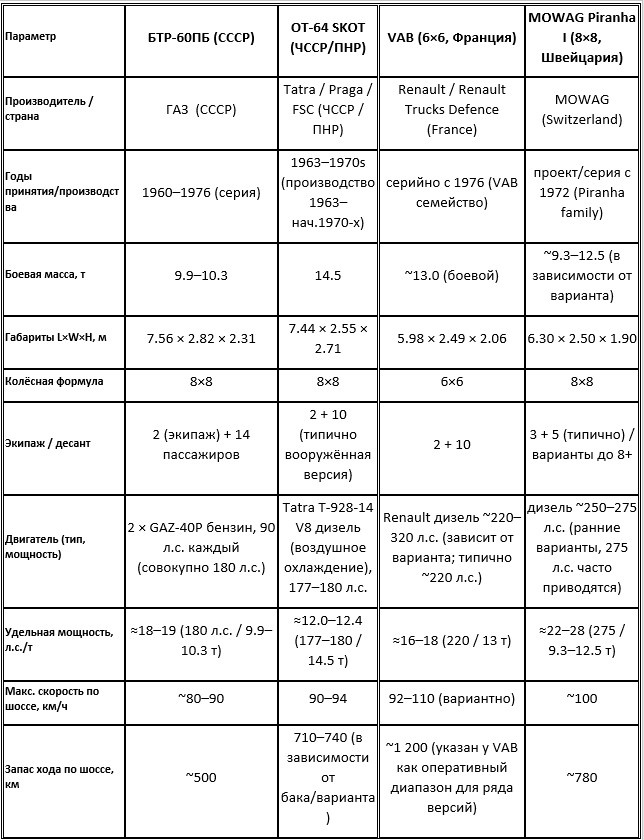 Сравнение тактико-технических характеристик OT-64 SKOT, БТР-60ПБ и западных аналогов