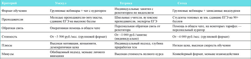 Где готовиться к экзаменам - лучшие школы подготовки к ЕГЭ
