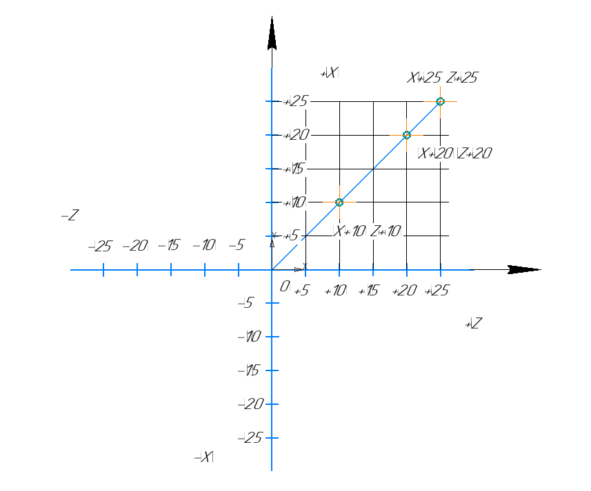 Ввод координат в абсолютных значениях 