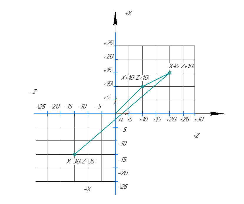 Ввод координат в относительных значениях