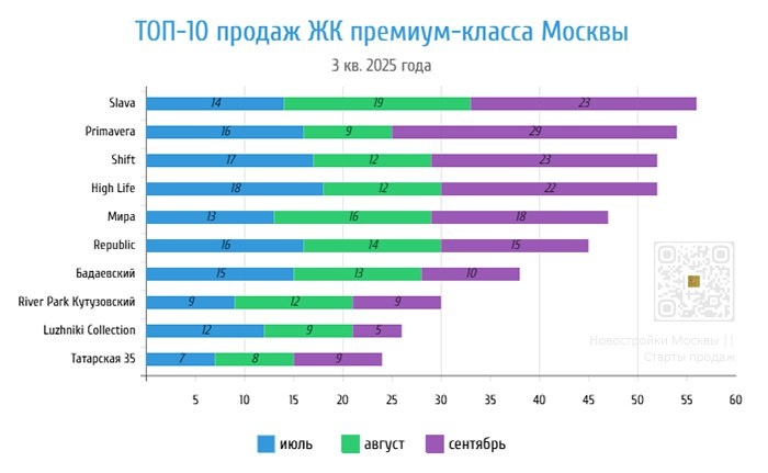 ТОП-10 продаж ЖК премиум-класса Москвы