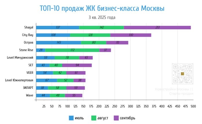 ТОП-10 продаж ЖК бизнес-класса Москвы