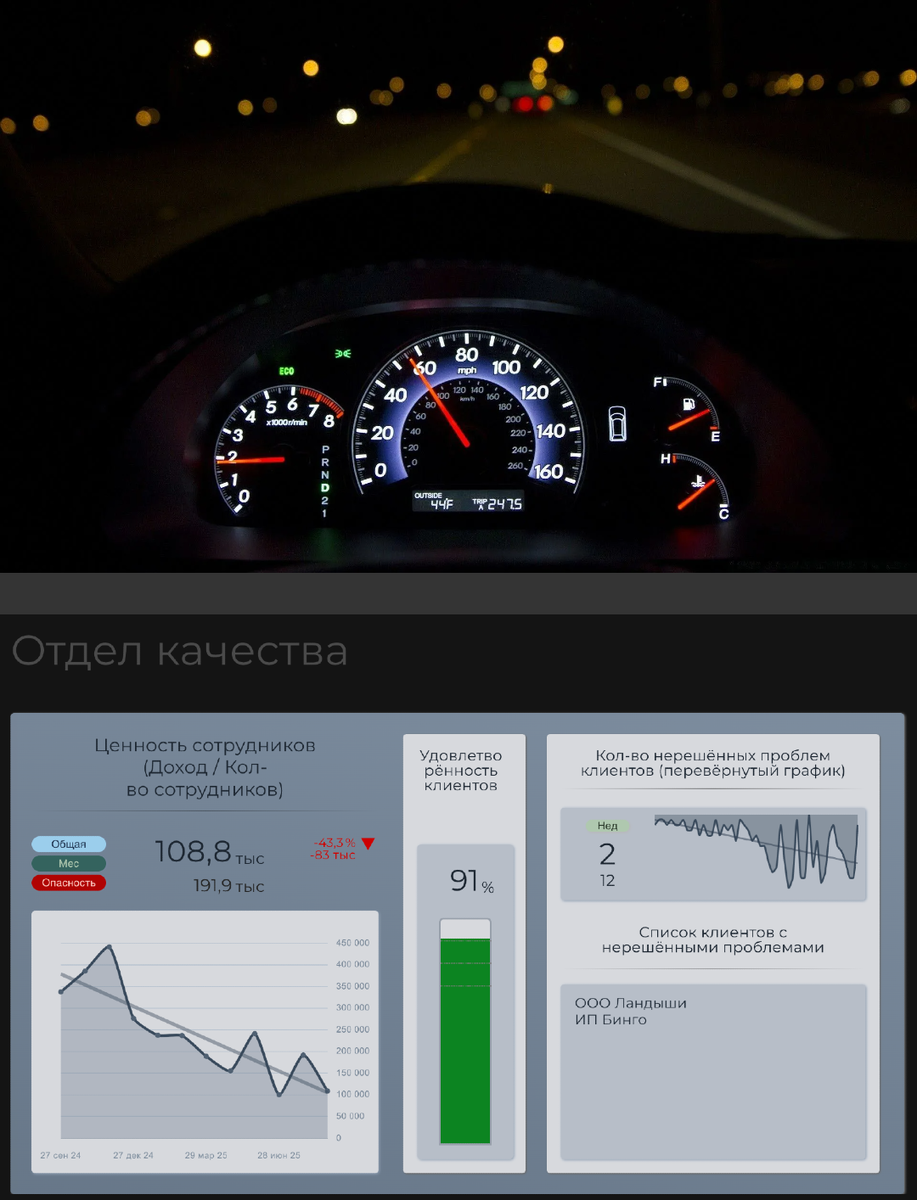 Графики настроены в информационной панели руководителя "Ритм"