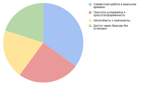 Главные преимущества Figma, благодаря которым она стала стандартом для дизайнеров по всему миру