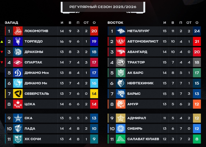 Турнирная таблица регулярного чемпионата. Источник: соцсети лиги