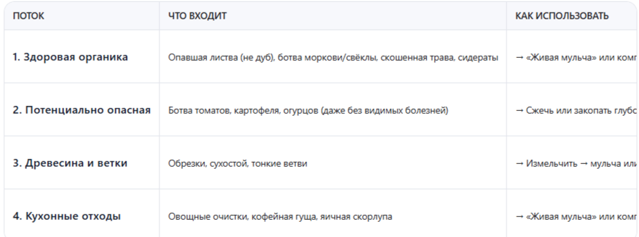 Разделите осенние остатки на 4 потока