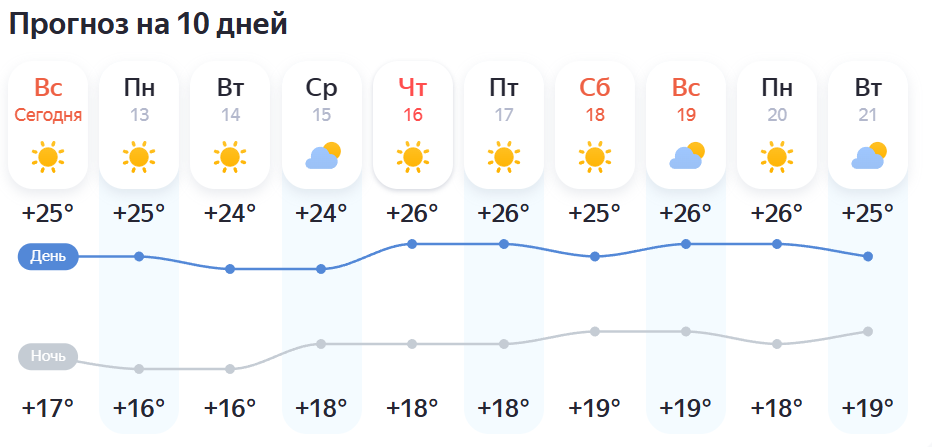 Погода в Анталье на середину октября.
