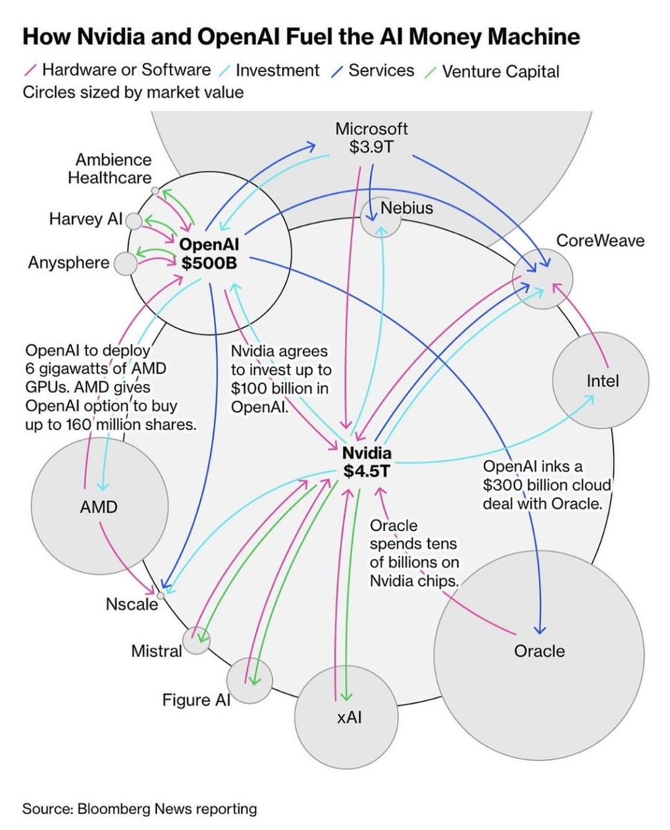 Круговорот инвестиций