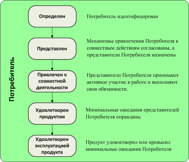 Рис. 2 Состояния альфы Потребитель