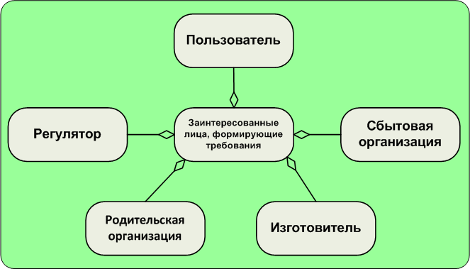 Рис. 1 Подальфы альфы "Заинтересованные лица, формирующие требования"