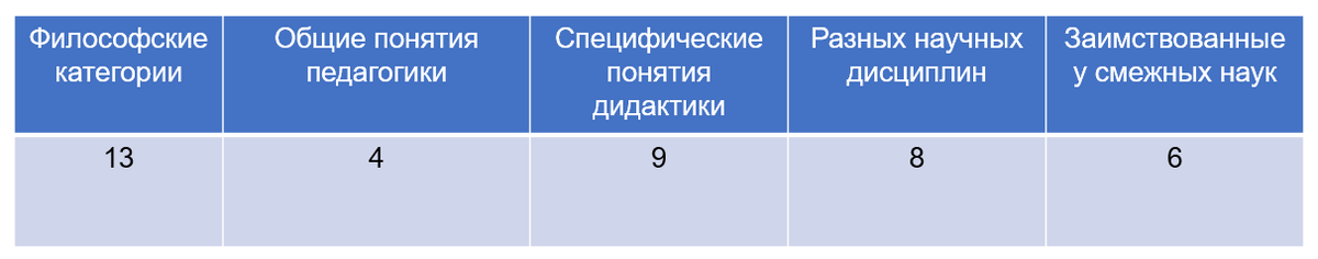 👉 Цифры показывают, сколько понятий входит в каждую группу
