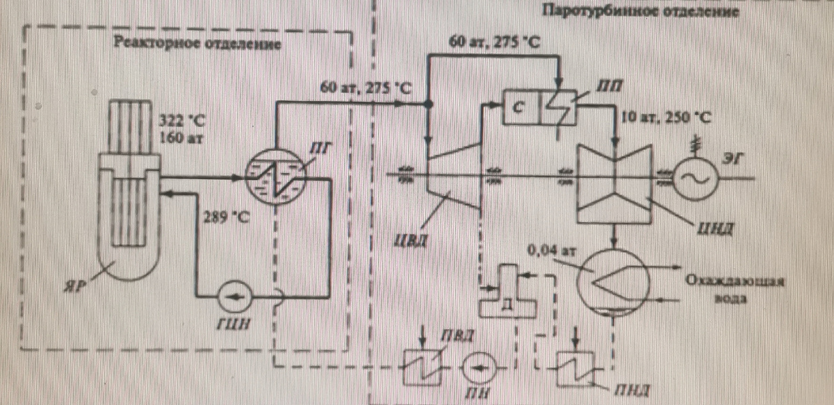 Запорожская АЭС включает 6 водо - водяных реакторов ВВЭР - 1000, мощностью 1000 Мвт каждый. 