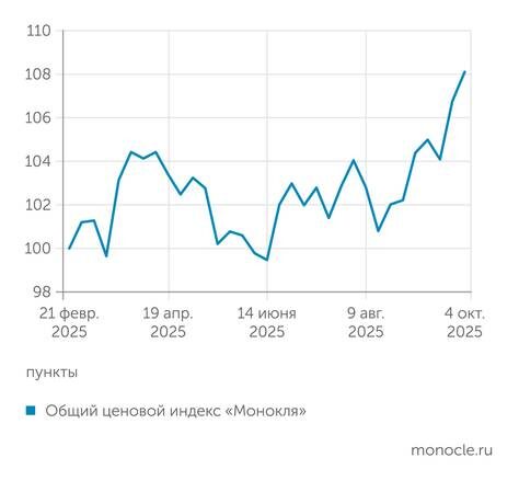    расчеты журнала "Монокль" по собственным данным: Ценовой индекс "Монокля": инфляция разгоняется