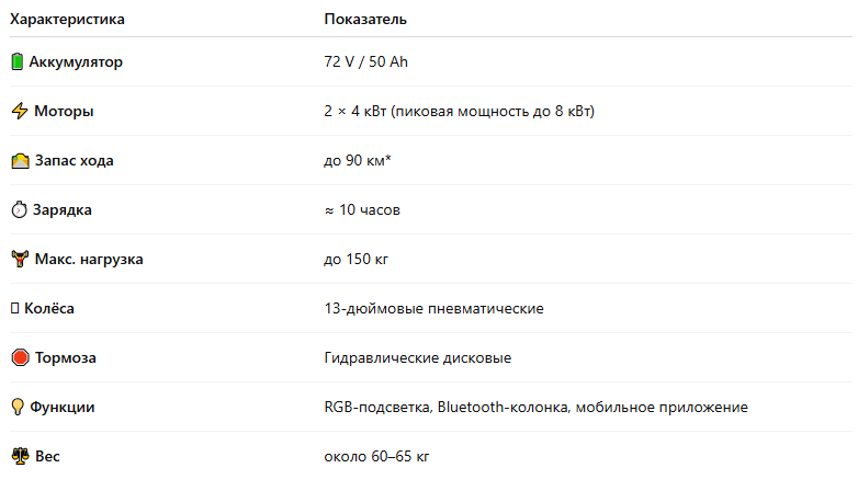 *Фактический запас хода зависит от стиля езды, рельефа и веса райдера.
