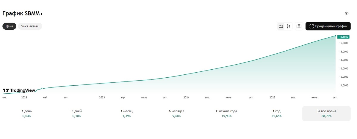 График фонда SBMM