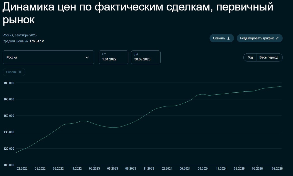 Динамика цен - первичный рынок недвижимости