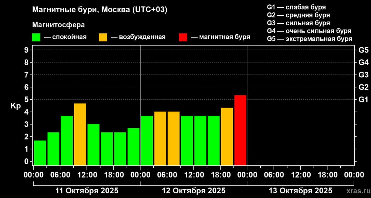 Фото: Лаборатория солнечной астрономии ИКИ РАН  📷
