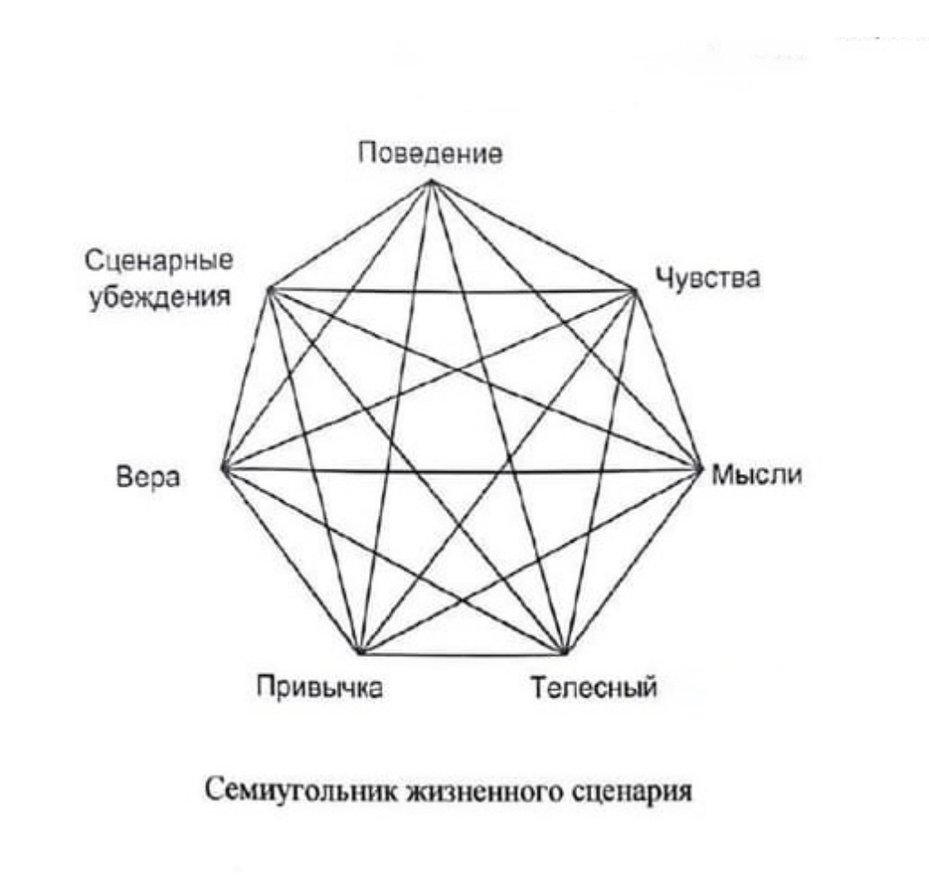 Схема устойчивых связей сценария жизни 