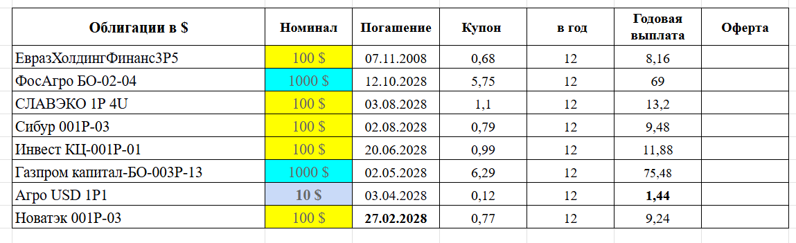 2028 г. - выпуски $ валютных облигаций