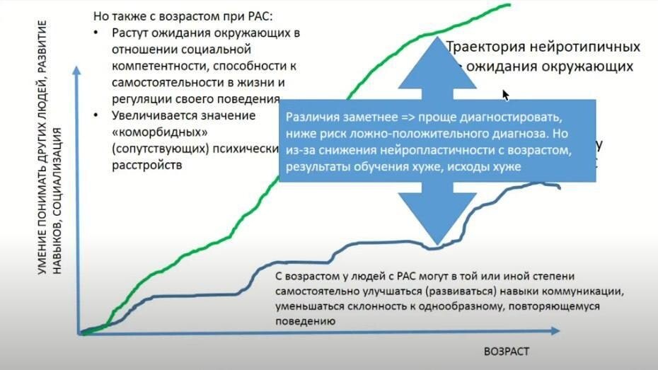 Траектории развития нейротипичных детей и детей с РАС.