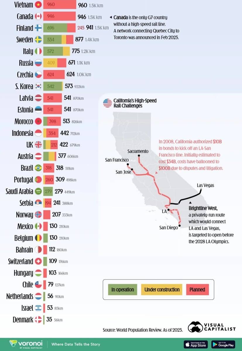    Страны-лидеры по протяженности высокоскоростных железных дорог в 2025 году / © Visualcapitalist