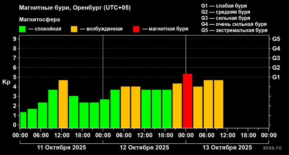    Ночью Оренбургскую область накрыла магнитная буря
