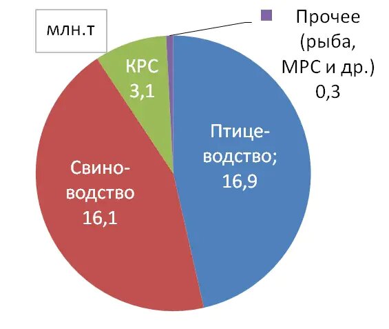 Структура потребления комбикормов в 2024 г.