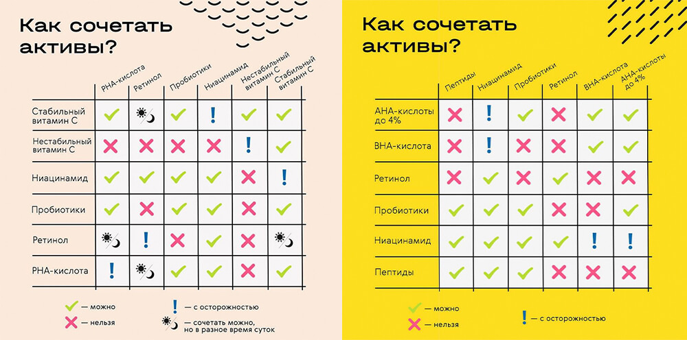 Сверяйтесь по табличке, чтобы правильно подбирать и сочетать активные ингредиенты в уходе за кожей лица