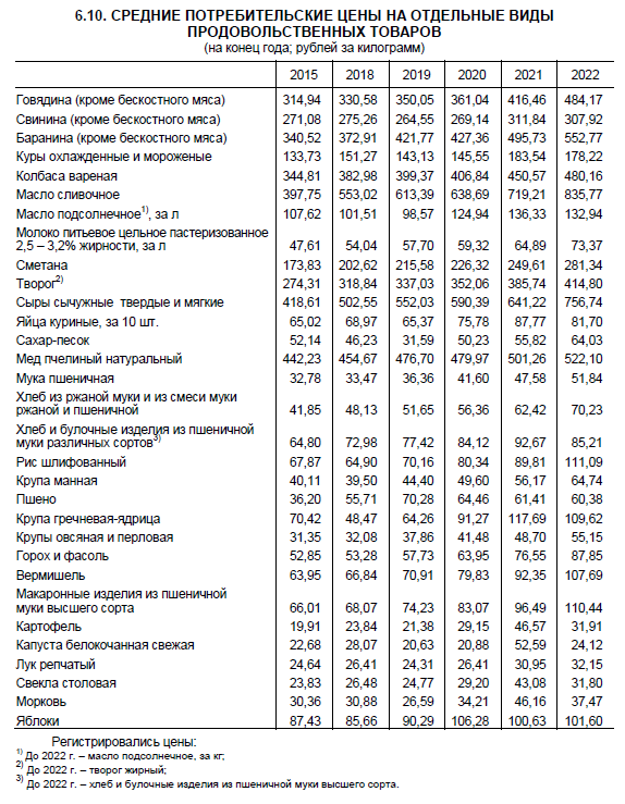 1421. Сельское хозяйство в России. 2023: Стат.сб./Росстат – С 29 M., 2023. – 104 c. Под. Ред. Васильева И.В. и др. http://ssl.rosstat.gov.ru/storage/mediabank/S_x_2023.pdf