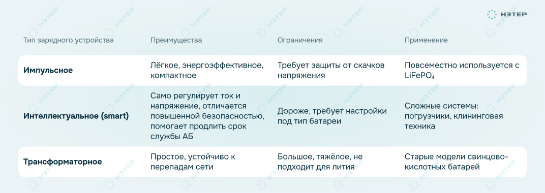 Типы зарядных устройств