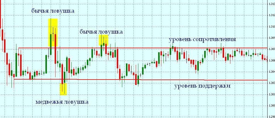 «Классическая ловушка. Каждый "пробой" выносит стоп-лоссы нетерпеливых трейдеров»