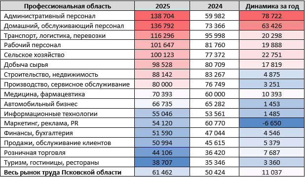 На сколько выросли зарплатные предложения работодателей Псковской области за год. Данные hh.ru